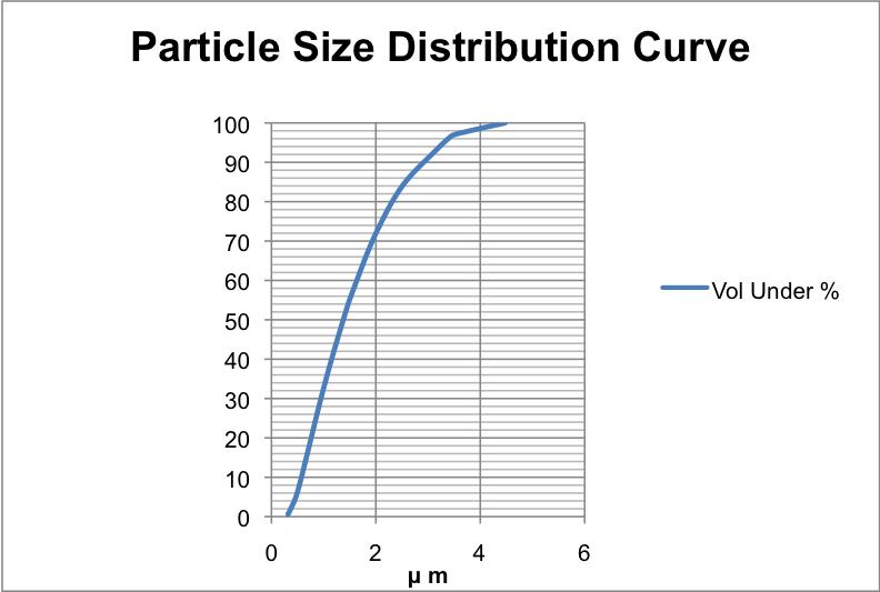 Кривая распределения частиц по размерам